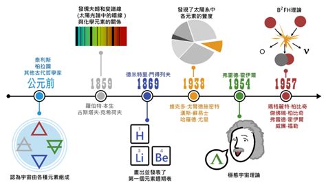 地水風火|元素的起源︰從「地水火風」到「B2FH」